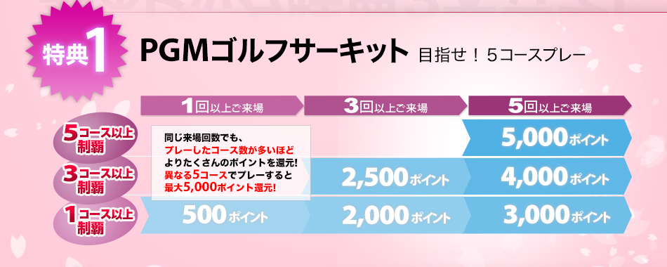 特典1：PGMゴルフサーキット 目指せ!5コースプレー。同じ来場回数でもプレーしたコース数が多いほどよりたくさんのポイントを還元! 異なる5コースでプレーすると最大5,000ポイント還元!