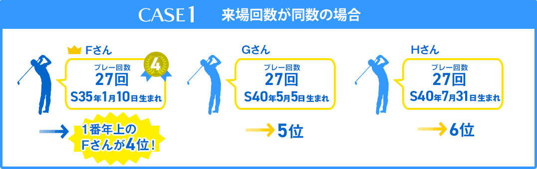 1番年上のFさんが４位！