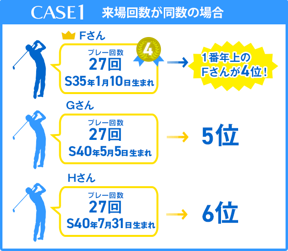 1番年上のFさんが４位！