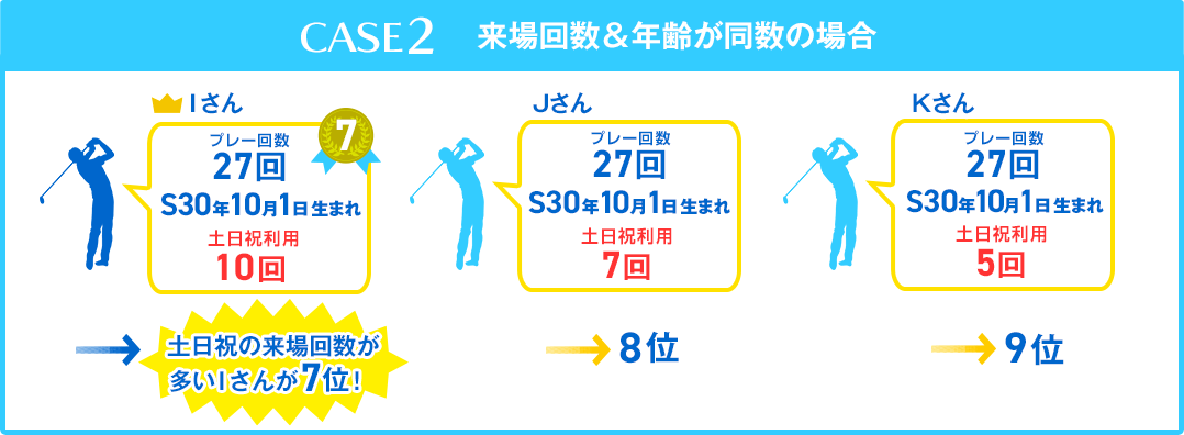 土日祝の来場回数が多いIさんが7位！