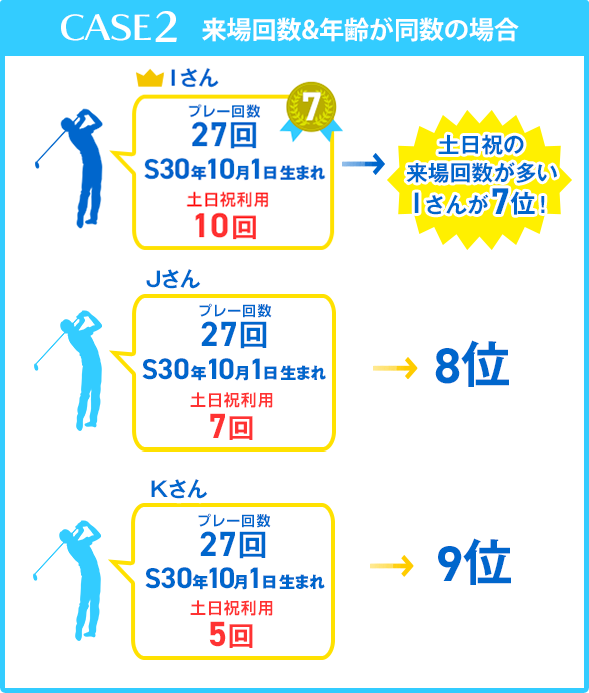 土日祝の来場回数が多いIさんが7位！