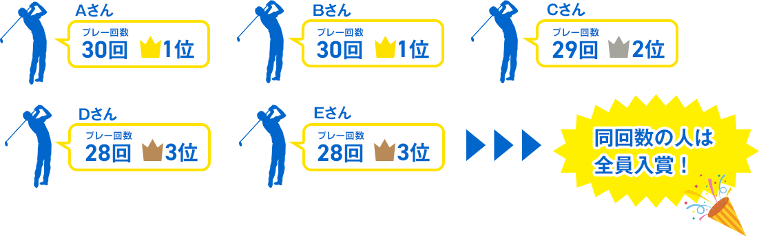 同回数の人は全員入賞！