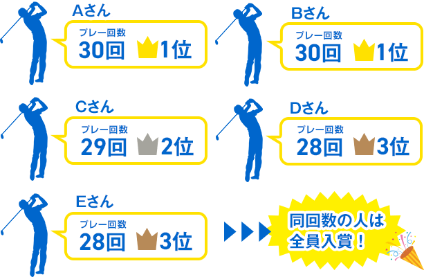 同回数の人は全員入賞！