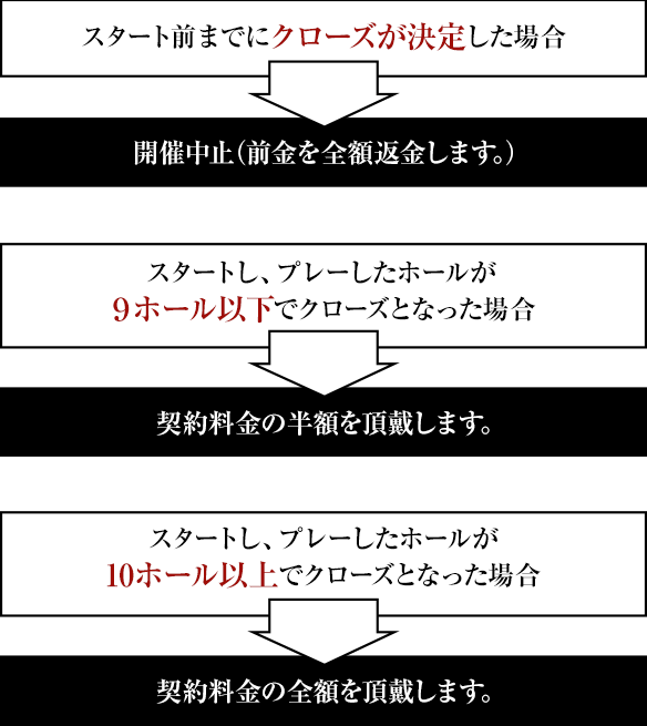 ゴルフ場がクローズとなった場合