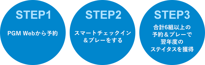STEP1 PGM Webから予約、STEP2 スマートチェックイン＆プレーをする、STEP3 合計6組以上の予約＆プレーで翌年度のステイタスを獲得